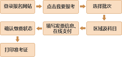 基金從業資格考試報名流程與步驟