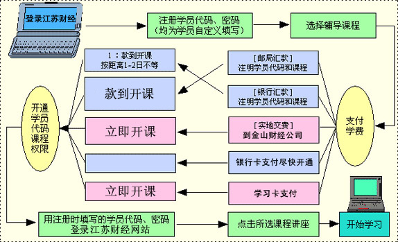 報名注冊交費開通課程、題庫演示