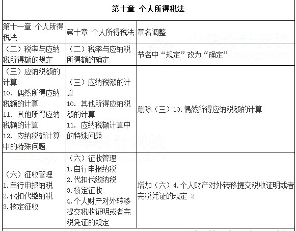 2017年注會《稅法》考試大綱變化