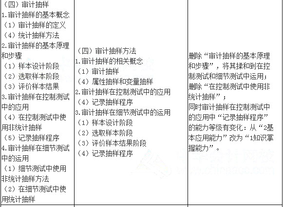 2017年注會《審計》考試大綱變化