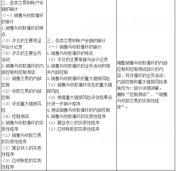 2017年注會《審計》考試大綱變化
