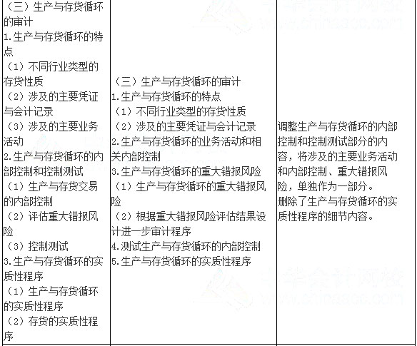 2017年注會《審計》考試大綱變化